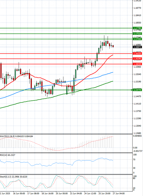 Euro - Dólar Análisis Análisis Técnicos 27/06/2025