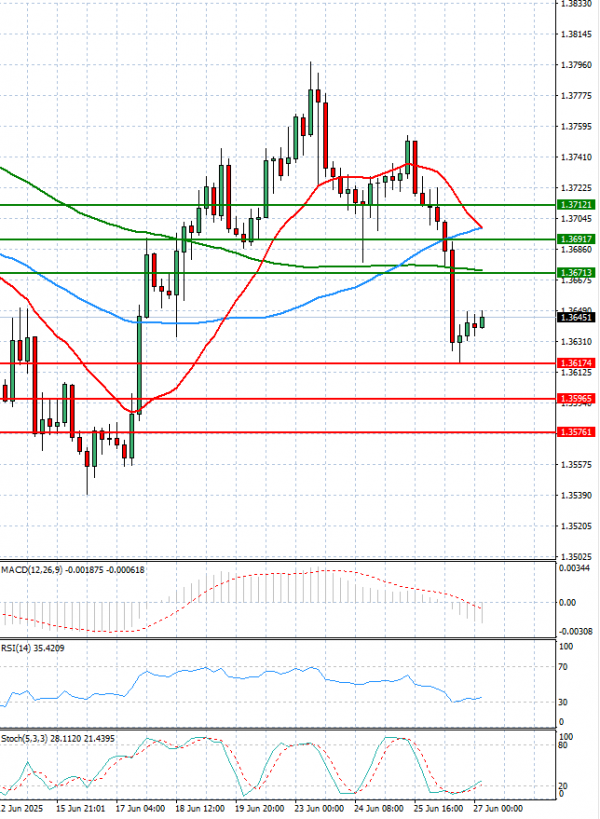 Dólar - Dólar canadiense Análisis Análisis Técnicos 27/06/2025