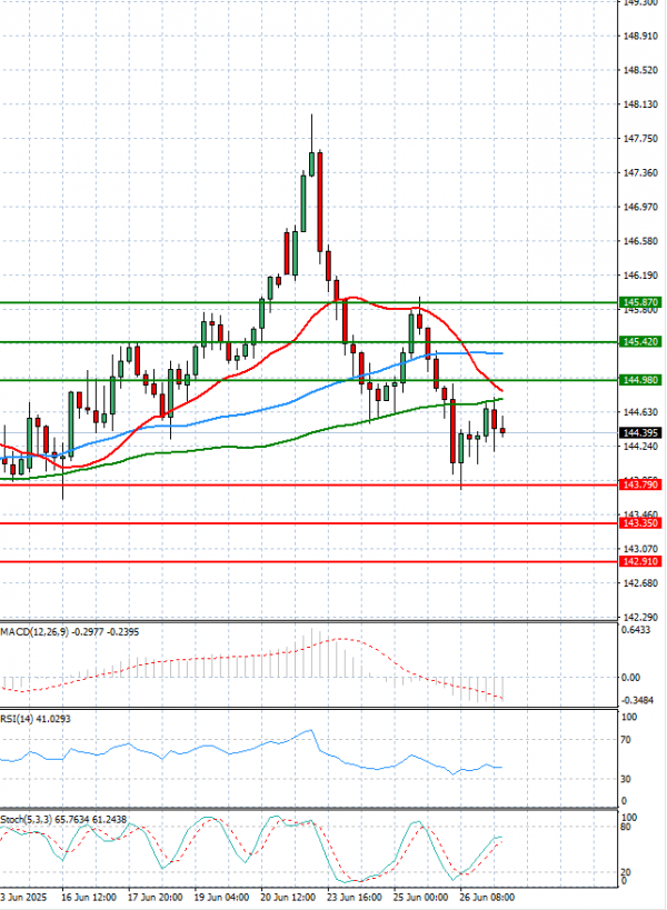 Análisis del Dólar - Yen Japonés Análisis Análisis Técnicos 27/06/2025