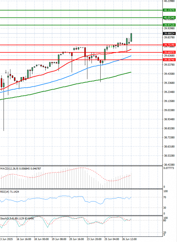 Dólar - Lira turca Análisis Análisis Técnicos 27/06/2025