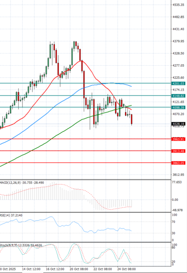 Oro - Dólar estadounidense Análisis Análisis Técnicos 27/10/2025