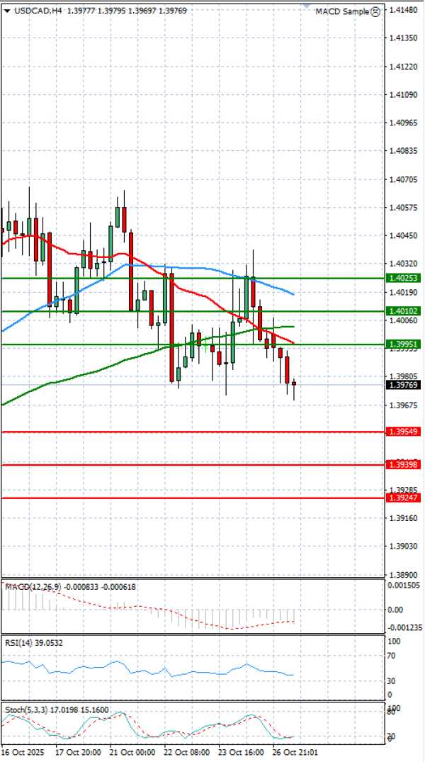 Dólar - Dólar canadiense Análisis Análisis Técnicos 27/10/2025
