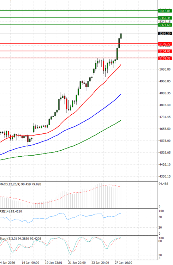 Oro - Dólar estadounidense Análisis Análisis Técnicos 28/01/2026