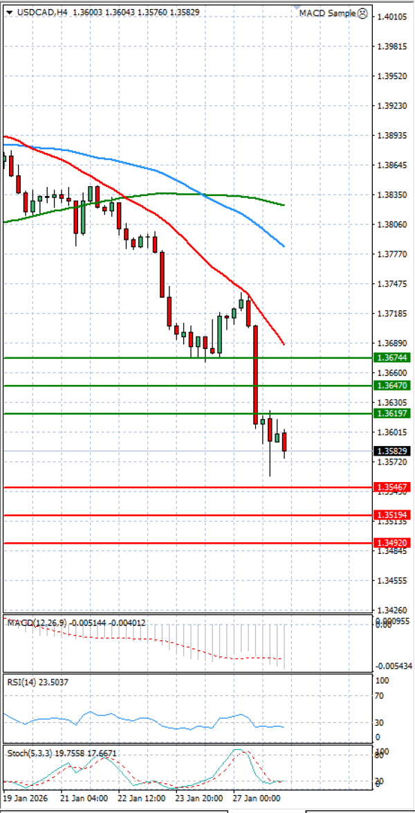 Dólar - Dólar canadiense Análisis Análisis Técnicos 28/01/2026
