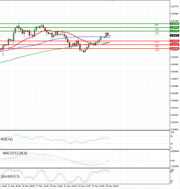 Dólar australiano - Dólar Análisis Análisis Técnicos 28/05/2024