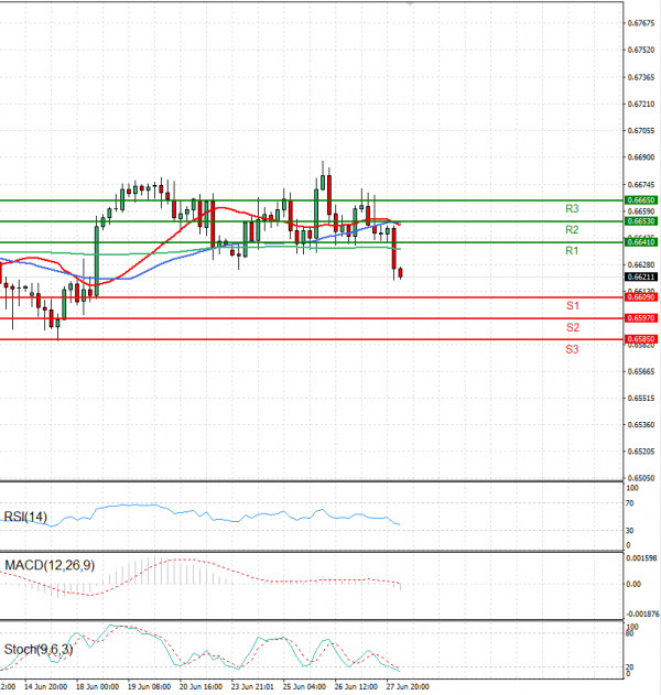 Dólar australiano - Dólar Análisis Análisis Técnicos 28/06/2024