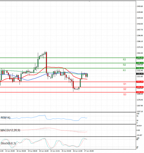 Oro - Dólar estadounidense Análisis Análisis Técnicos 28/06/2024