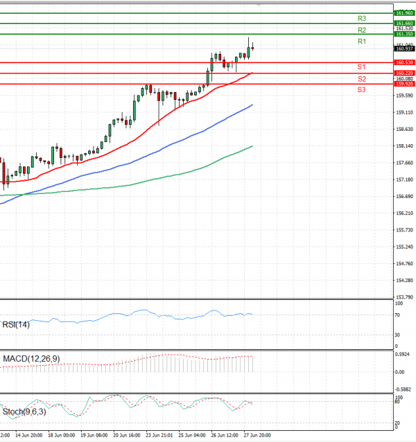 Análisis del Dólar - Yen Japonés Análisis Análisis Técnicos 28/06/2024