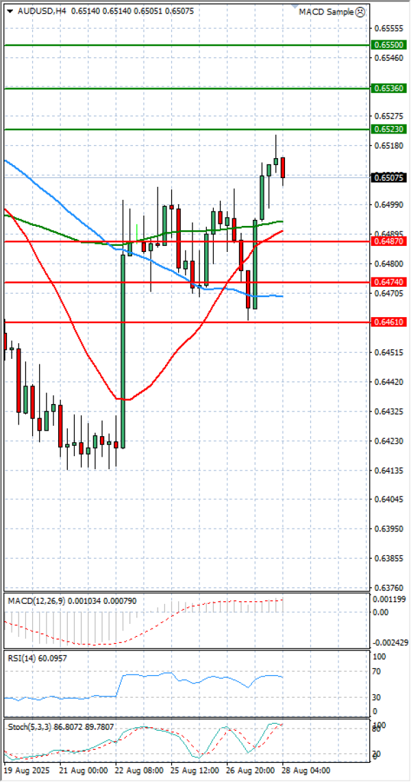 Dólar australiano - Dólar Análisis Análisis Técnicos 28/08/2025