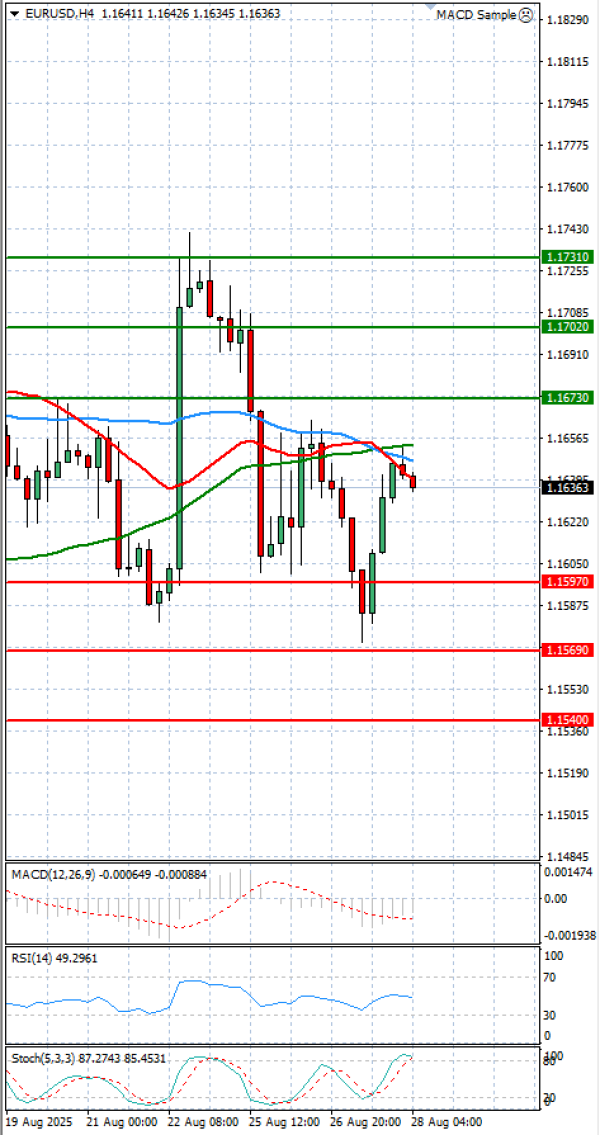 Euro - Dólar Análisis Análisis Técnicos 28/08/2025
