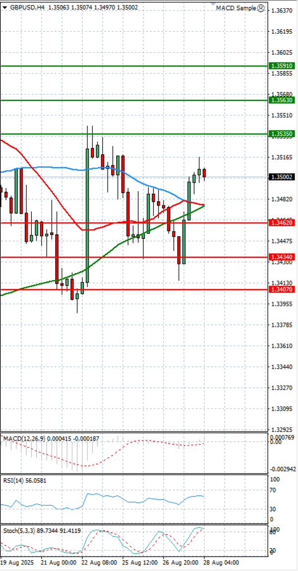 Libra esterlina - Dólar estadounidense Análisis Análisis Técnicos 28/08/2025
