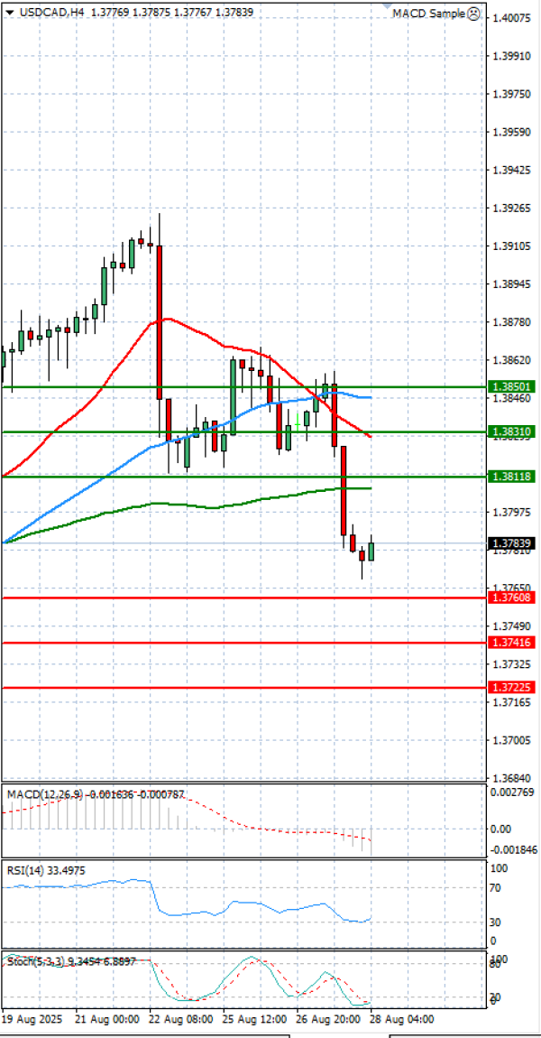 Dólar - Dólar canadiense Análisis Análisis Técnicos 28/08/2025