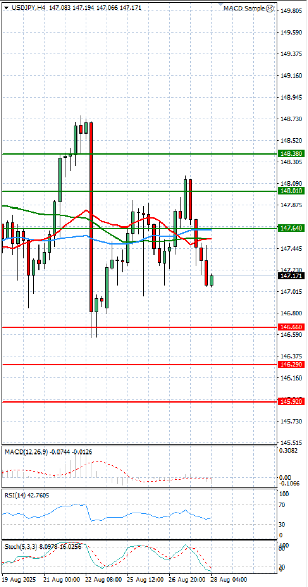 Análisis del Dólar - Yen Japonés Análisis Análisis Técnicos 28/08/2025