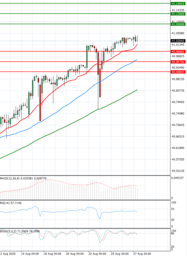 Dólar - Lira turca Análisis Análisis Técnicos 28/08/2025