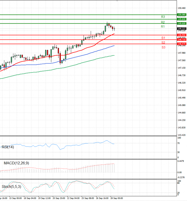 Análisis del Dólar - Yen Japonés Análisis Análisis Técnicos 28/09/2023