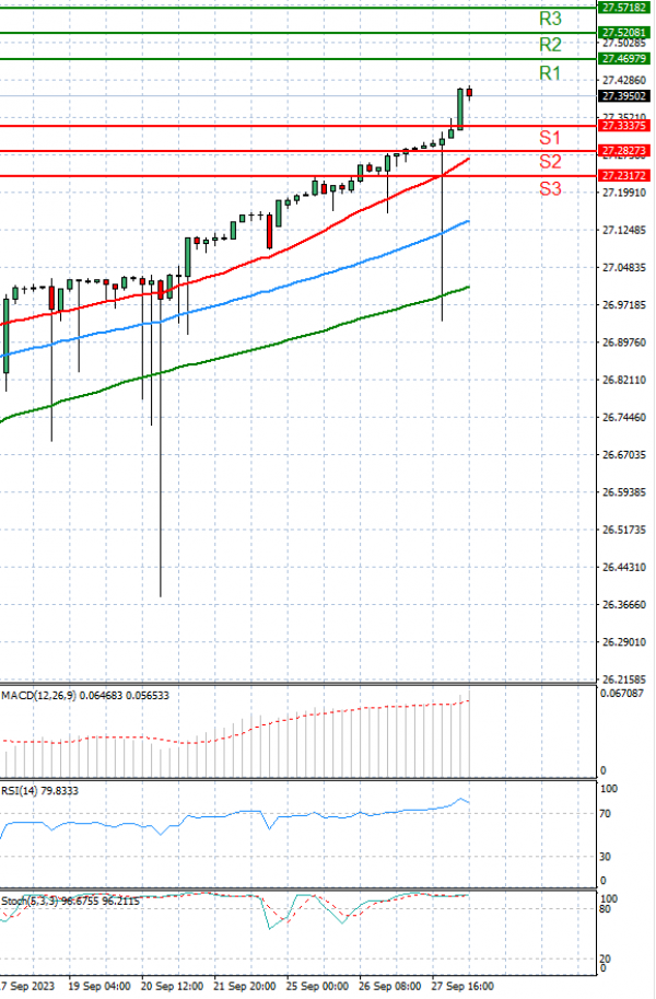 Dólar - Lira turca Análisis Análisis Técnicos 28/09/2023