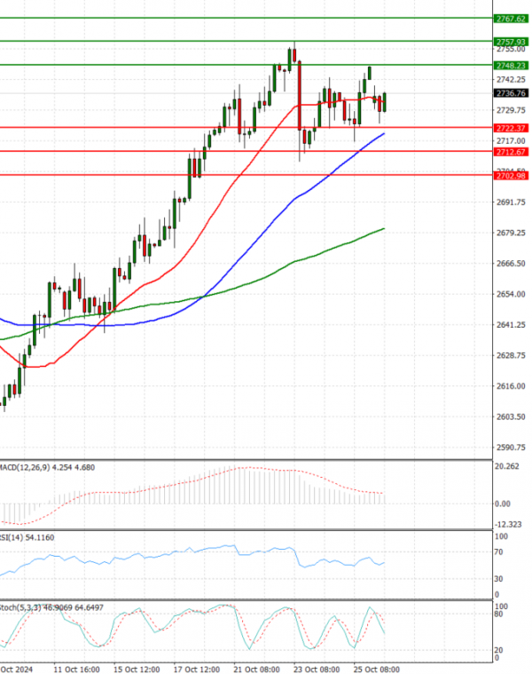 Oro - Dólar estadounidense Análisis Análisis Técnicos 28/10/2024