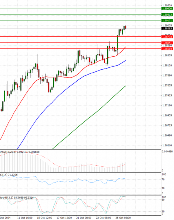 Dólar - Dólar canadiense Análisis Análisis Técnicos 28/10/2024