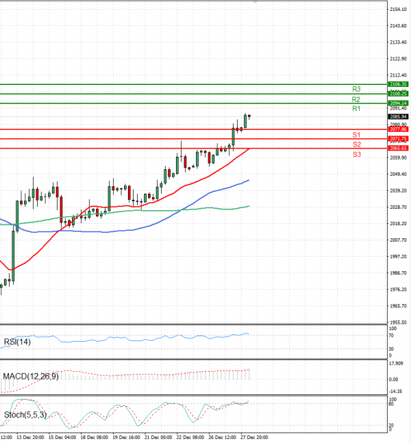 Oro - Dólar estadounidense Análisis Análisis Técnicos 28/12/2023