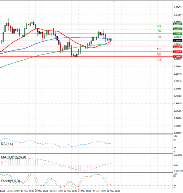 Dólar australiano - Dólar Análisis Análisis Técnicos 29/05/2024