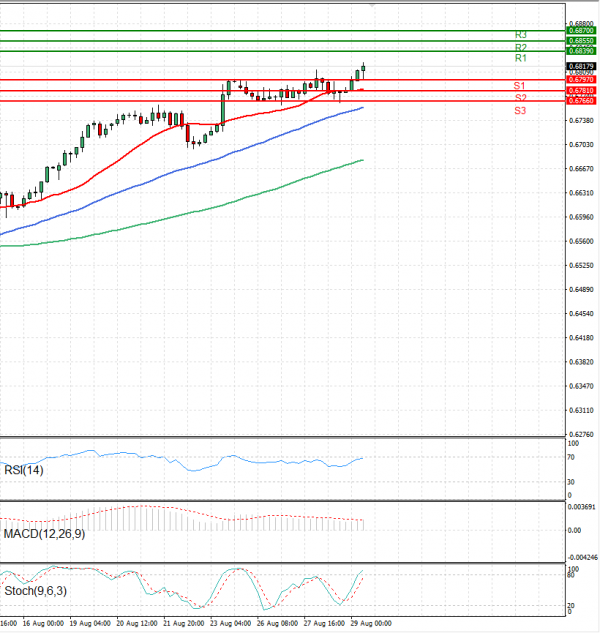 Dólar australiano - Dólar Análisis Análisis Técnicos 29/08/2024