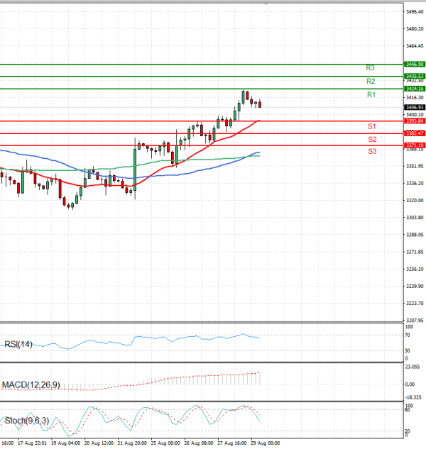 Oro - Dólar estadounidense Análisis Análisis Técnicos 29/08/2025