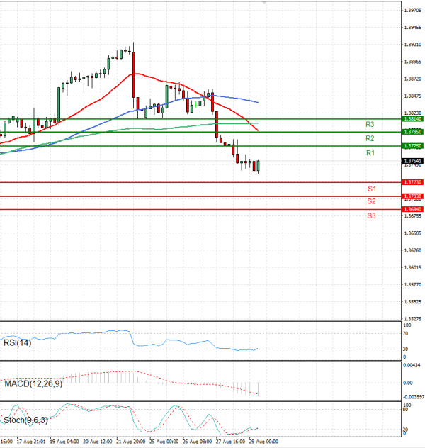 Dólar australiano - Dólar Análisis Análisis Técnicos 29/08/2025