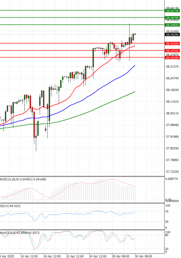 Dólar - Lira turca Análisis Análisis Técnicos 30/04/2025