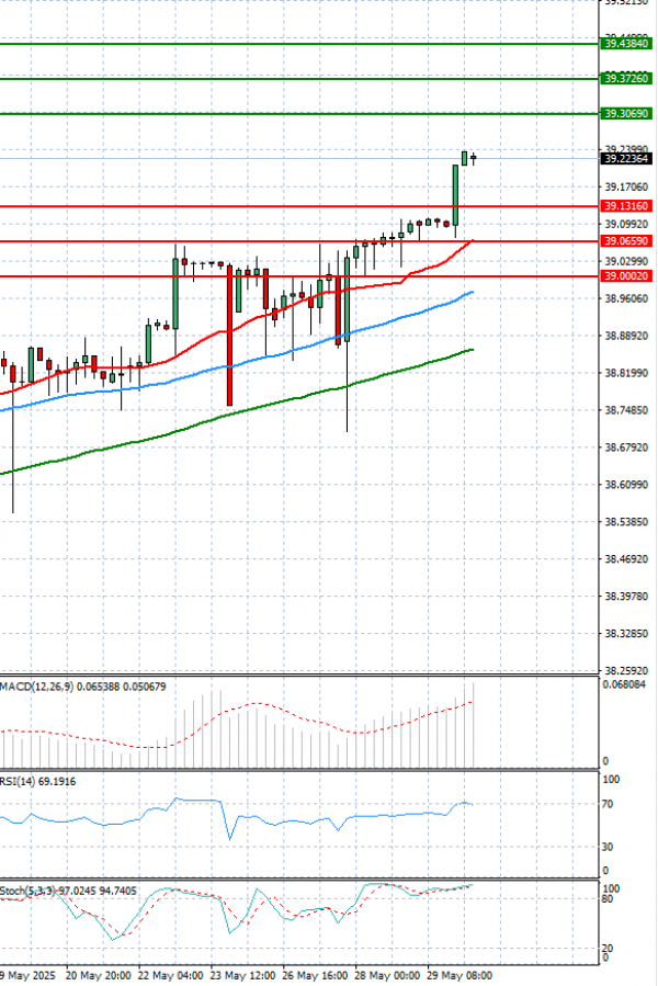 Dólar - Lira turca Análisis Análisis Técnicos 30/05/2025