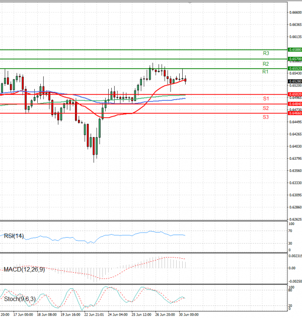 Dólar australiano - Dólar Análisis Análisis Técnicos 30/06/2025