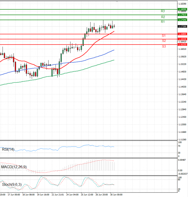 Euro - Dólar Análisis Análisis Técnicos 30/06/2025