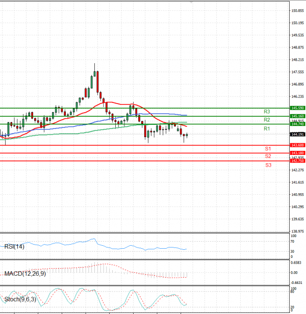 Análisis del Dólar - Yen Japonés Análisis Análisis Técnicos 30/06/2025