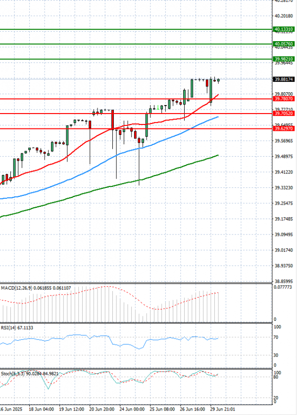 Dólar - Lira turca Análisis Análisis Técnicos 30/06/2025
