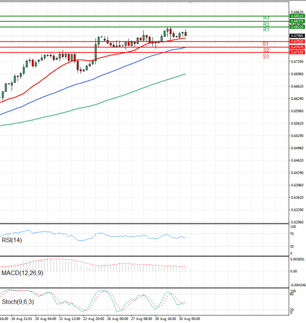 Dólar australiano - Dólar Análisis Análisis Técnicos 30/08/2024