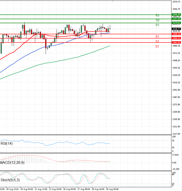 Oro - Dólar estadounidense Análisis Análisis Técnicos 30/08/2024