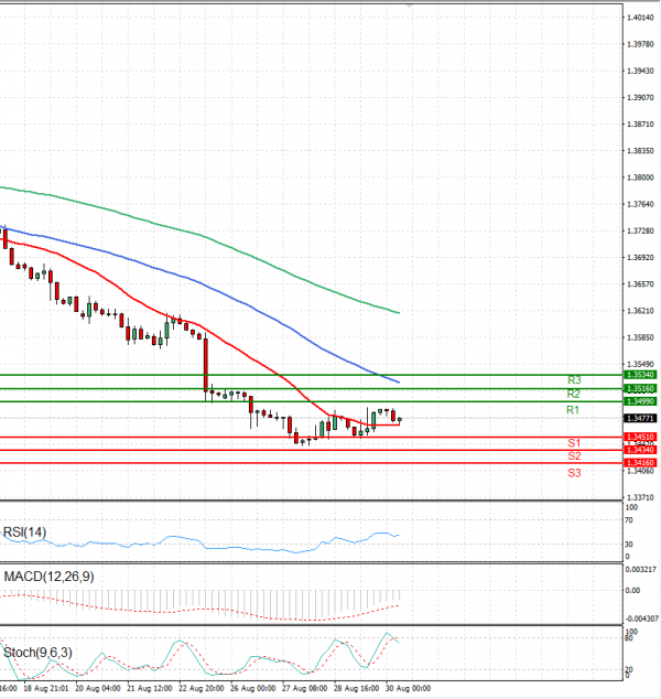 Dólar - Dólar canadiense Análisis Análisis Técnicos 30/08/2024