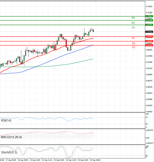 Dólar australiano - Dólar Análisis Análisis Técnicos 30/09/2024
