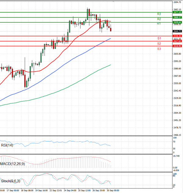 Oro - Dólar estadounidense Análisis Análisis Técnicos 30/09/2024