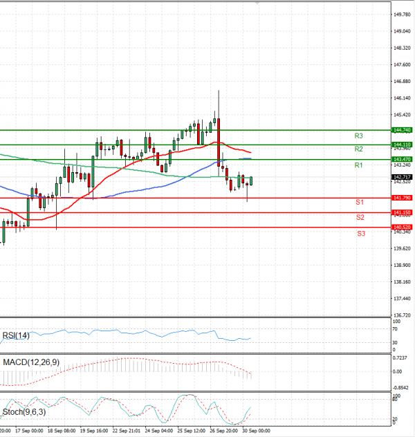 Análisis del Dólar - Yen Japonés Análisis Análisis Técnicos 30/09/2024