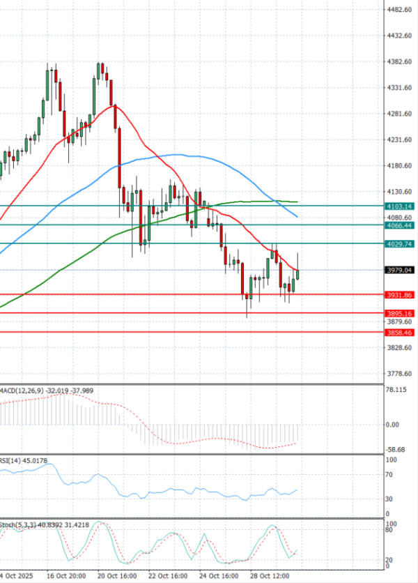 Oro - Dólar estadounidense Análisis Análisis Técnicos 30/10/2025