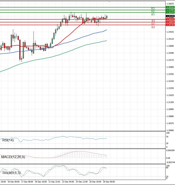 Libra esterlina - Dólar estadounidense Análisis Análisis Técnicos 30/12/2025