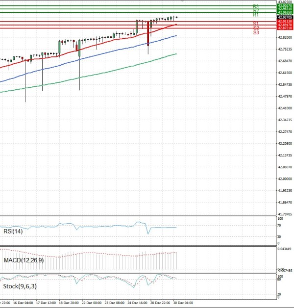 Dólar - Lira turca Análisis Análisis Técnicos 30/12/2025