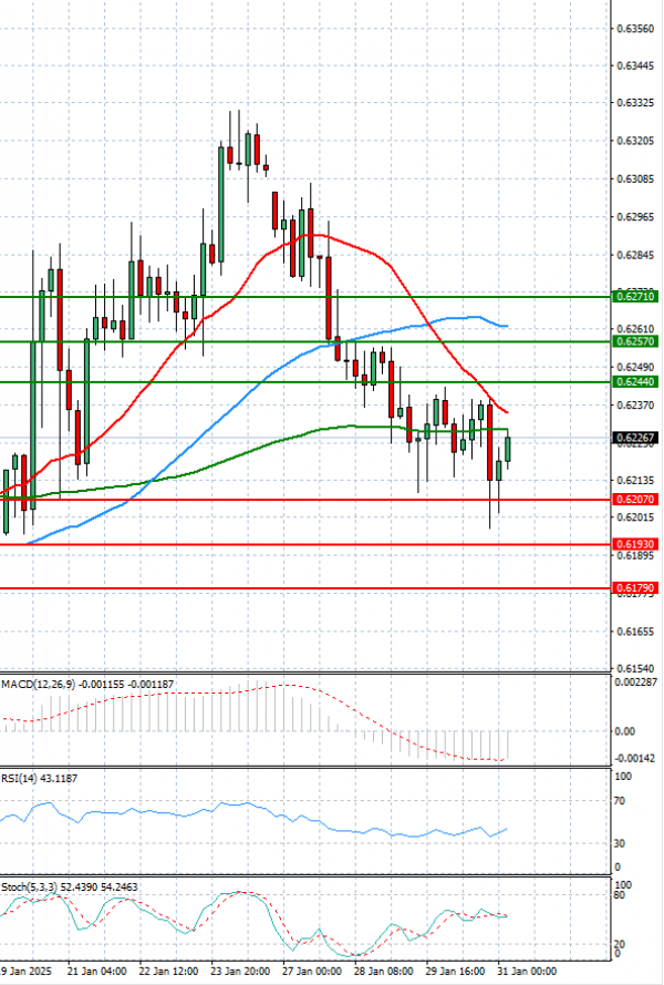 Dólar australiano - Dólar Análisis Análisis Técnicos 31/01/2025