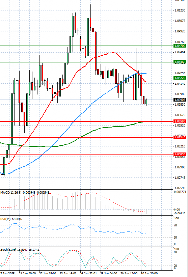 Euro - Dólar Análisis Análisis Técnicos 31/01/2025