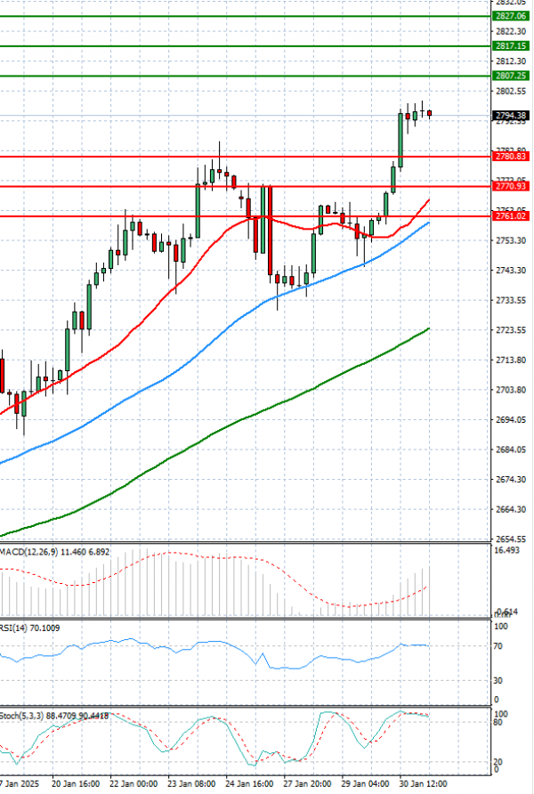 Oro - Dólar estadounidense Análisis Análisis Técnicos 31/01/2025
