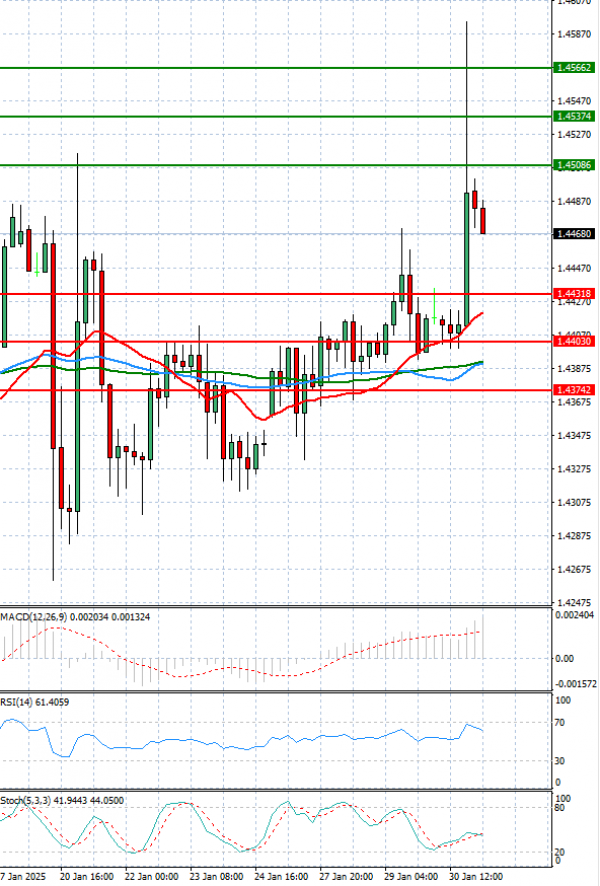 Dólar - Dólar canadiense Análisis Análisis Técnicos 31/01/2025