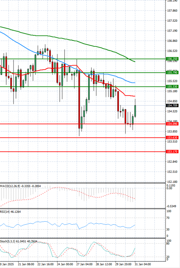 Análisis del Dólar - Yen Japonés Análisis Análisis Técnicos 31/01/2025