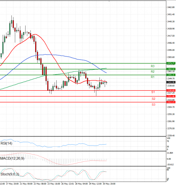 Oro - Dólar estadounidense Análisis Análisis Técnicos 31/05/2024
