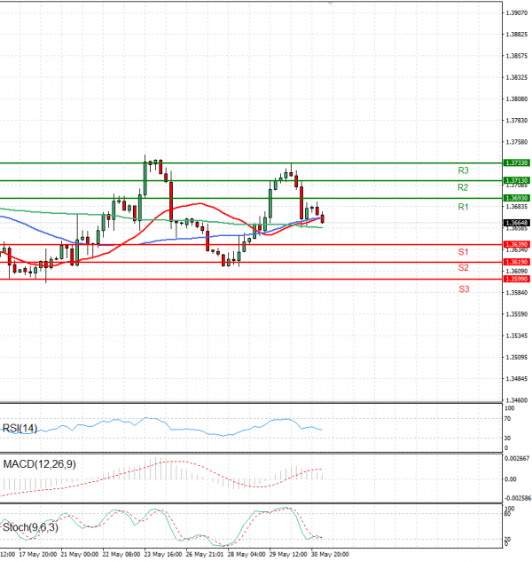 Dólar - Dólar canadiense Análisis Análisis Técnicos 31/05/2024