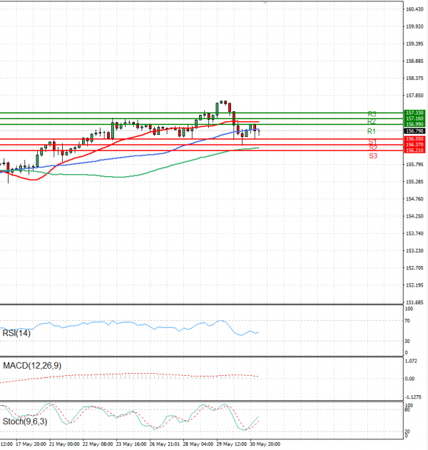 Análisis del Dólar - Yen Japonés Análisis Análisis Técnicos 31/05/2024